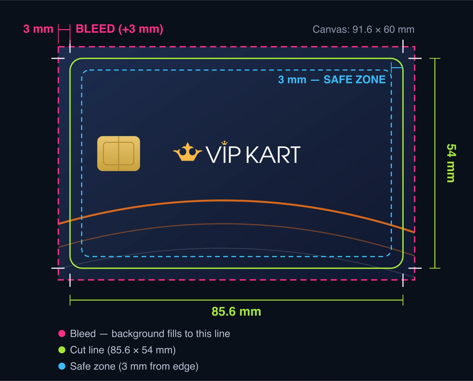 CR-80 card dimension diagram: 91.6×60 mm canvas, 85.6×54 mm cut line, 3 mm bleed and safe zone