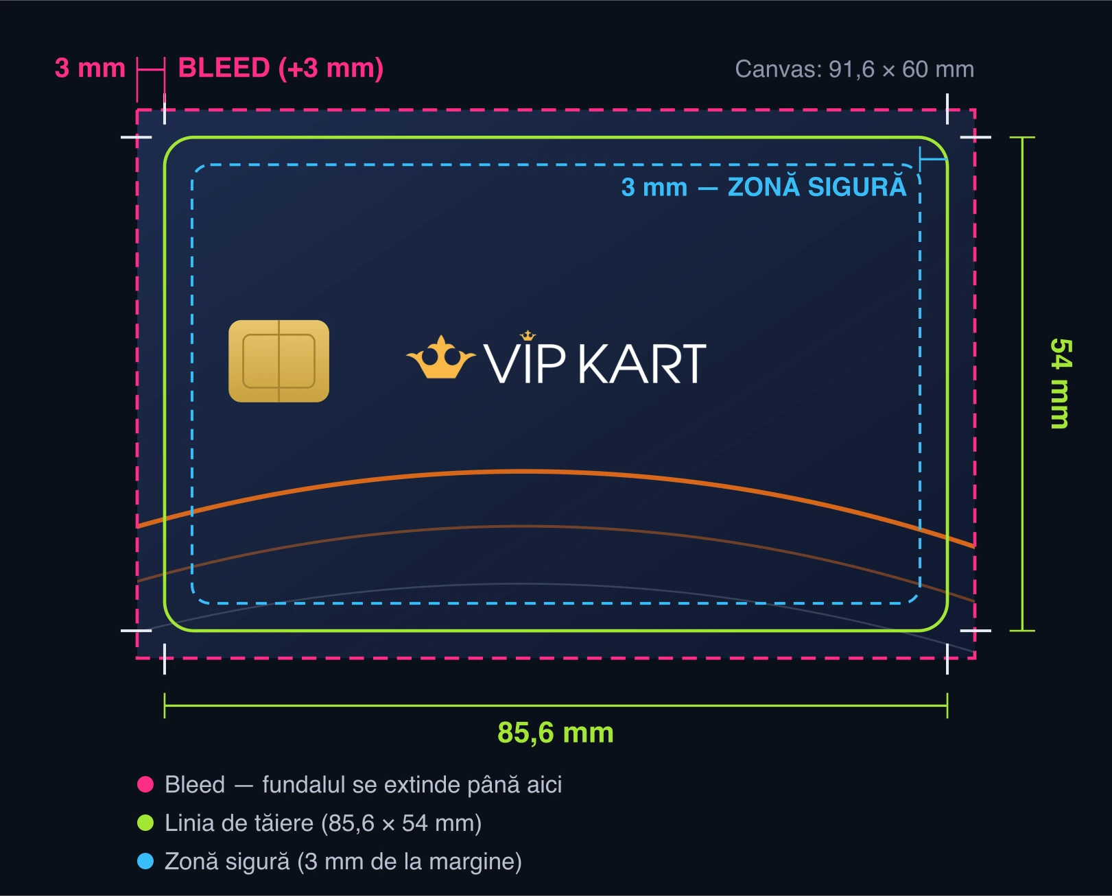 Diagrama dimensiunilor CR-80: canvas 91,6×60 mm, linie de tăiere 85,6×54 mm, bleed și zonă sigură de 3 mm