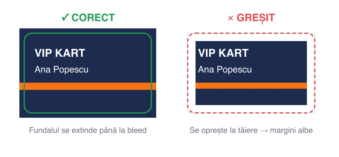 Design corect vs greșit: fundalul trebuie să se extindă până la bleed